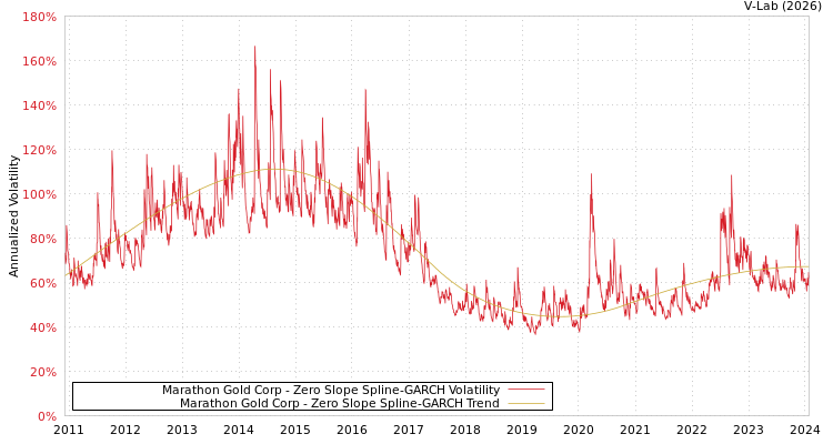 graph of Marathon Gold Corp S0GARCH