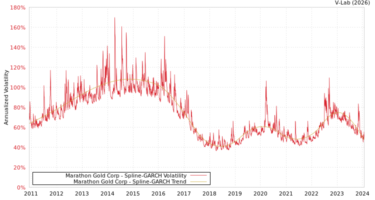 graph of Marathon Gold Corp SGARCH