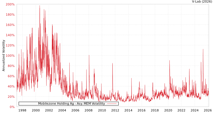 graph of Mobilezone Holding Ag AMEM