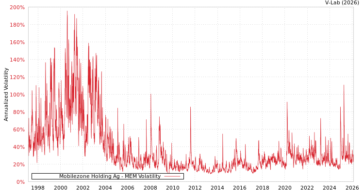 graph of Mobilezone Holding Ag MEM