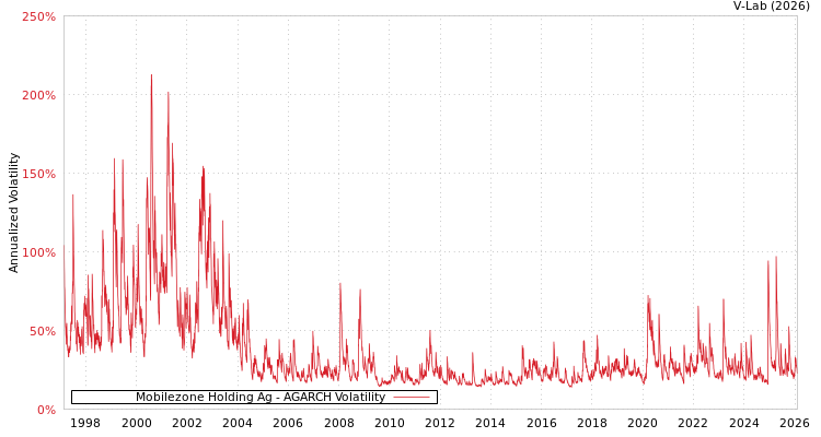 graph of Mobilezone Holding Ag AGARCH