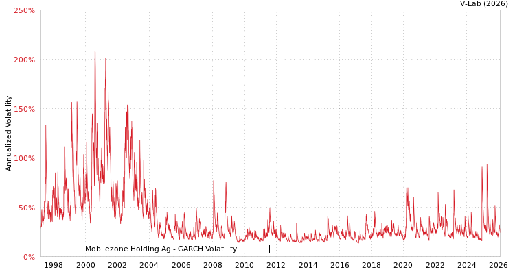 graph of Mobilezone Holding Ag GARCH