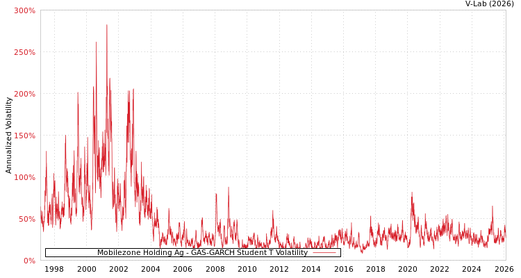 graph of Mobilezone Holding Ag GAS-GARCH-T