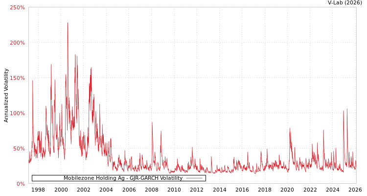 graph of Mobilezone Holding Ag GJR-GARCH