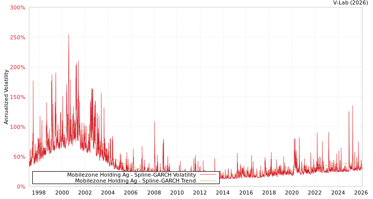 graph of Mobilezone Holding Ag SGARCH