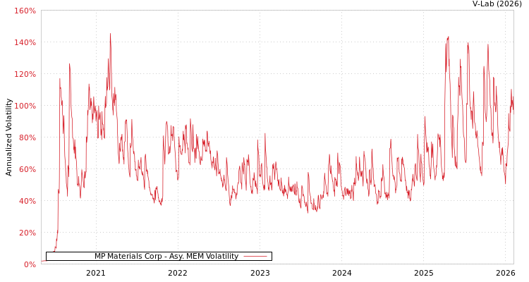 graph of MP Materials Corp AMEM