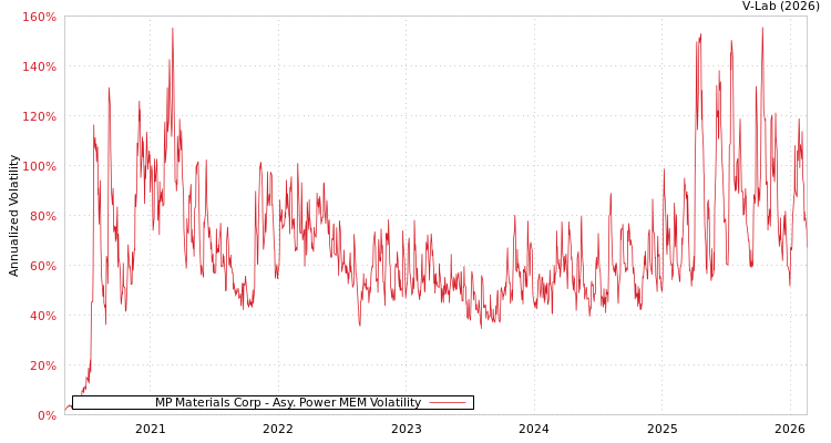 graph of MP Materials Corp APMEM