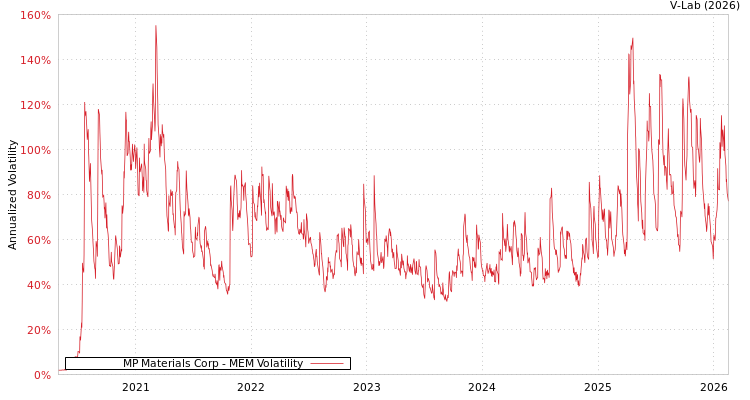 graph of MP Materials Corp MEM