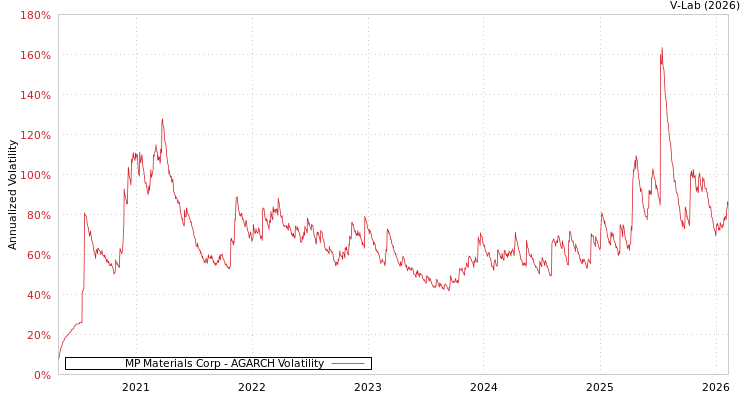 graph of MP Materials Corp AGARCH