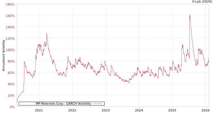 graph of MP Materials Corp GARCH