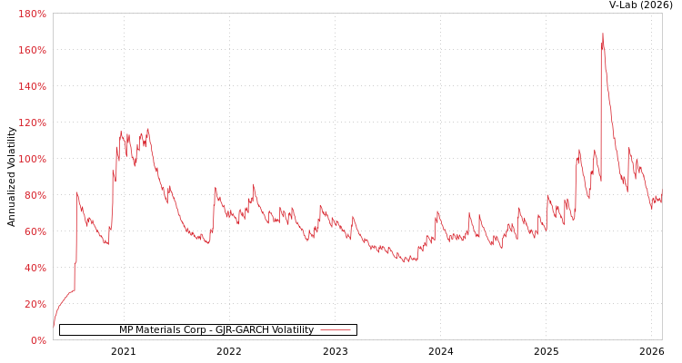 graph of MP Materials Corp GJR-GARCH