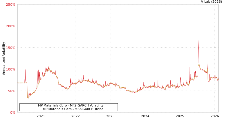 graph of MP Materials Corp MF2-GARCH