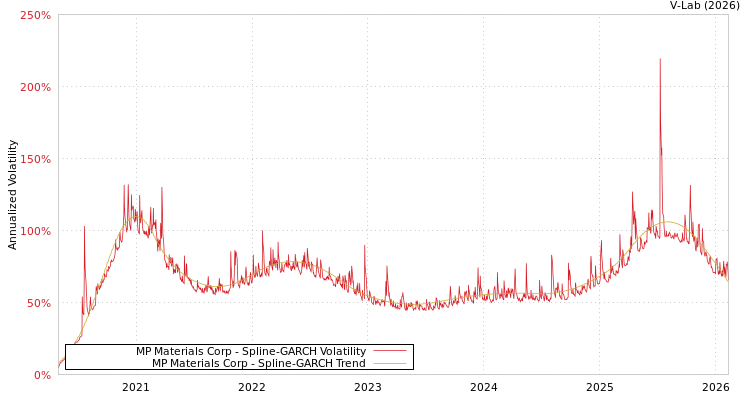 graph of MP Materials Corp SGARCH