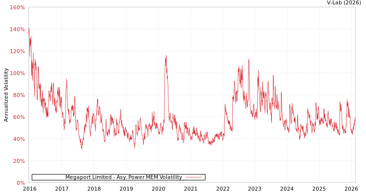 graph of Megaport Limited APMEM