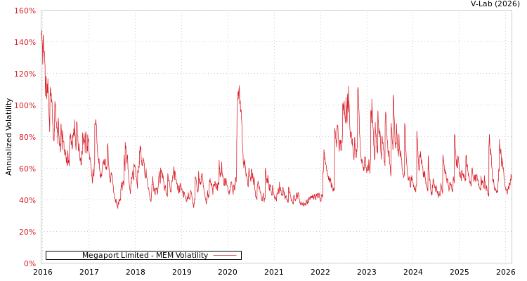 graph of Megaport Limited MEM