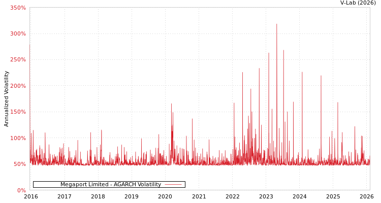 graph of Megaport Limited AGARCH