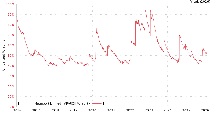 graph of Megaport Limited APARCH