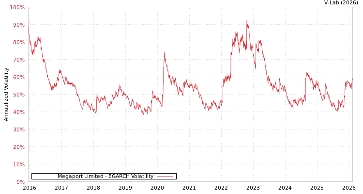 graph of Megaport Limited EGARCH