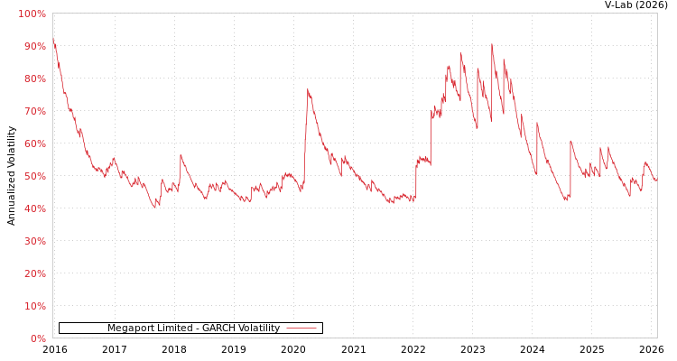 graph of Megaport Limited GARCH