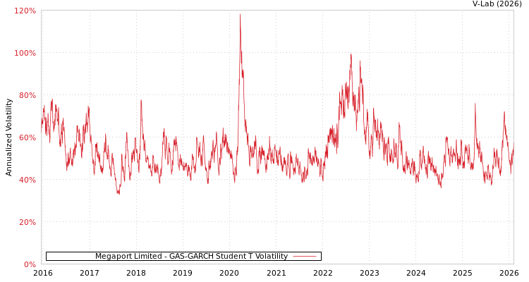 graph of Megaport Limited GAS-GARCH-T