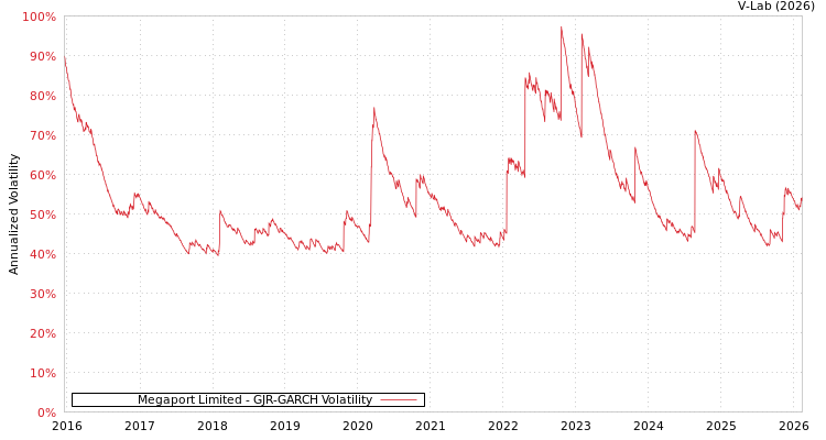 graph of Megaport Limited GJR-GARCH