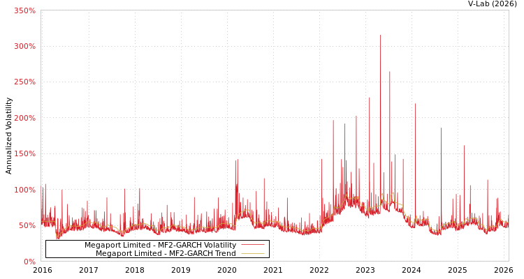 graph of Megaport Limited MF2-GARCH