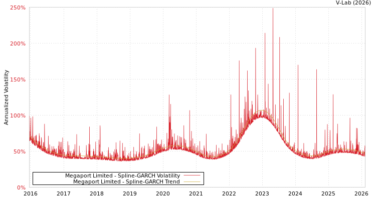 graph of Megaport Limited SGARCH