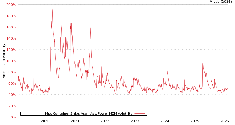graph of Mpc Container Ships Asa APMEM