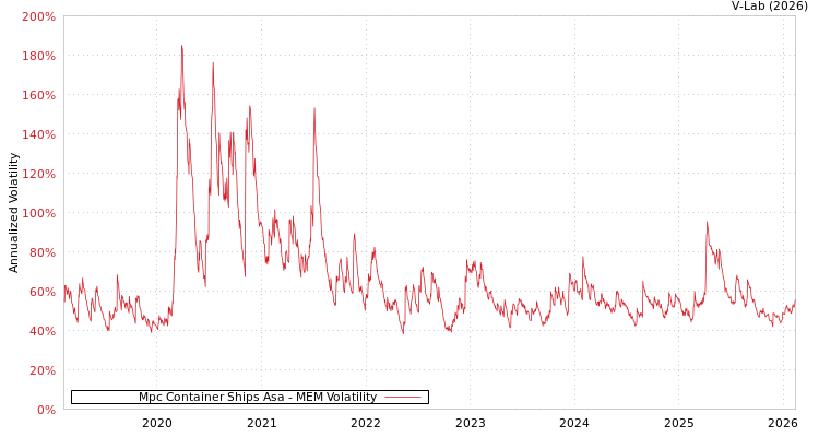 graph of Mpc Container Ships Asa MEM
