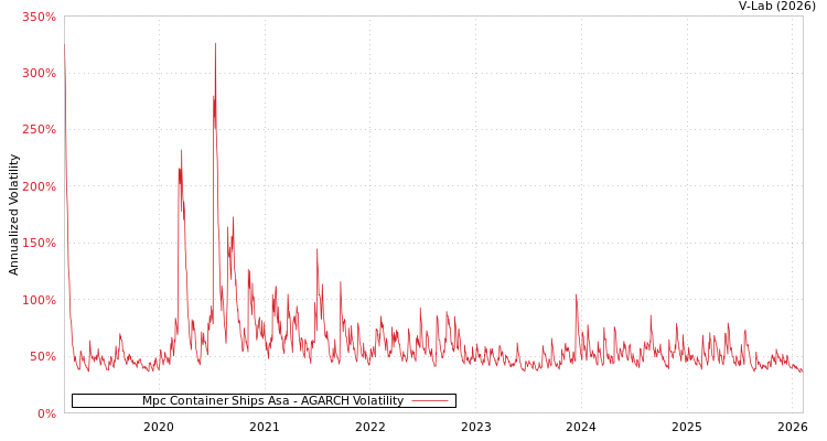 graph of Mpc Container Ships Asa AGARCH