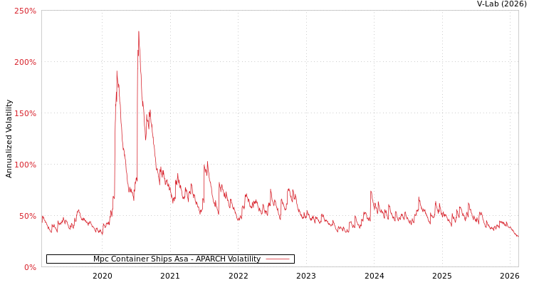 graph of Mpc Container Ships Asa APARCH