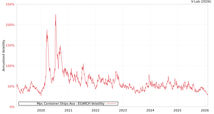 graph of Mpc Container Ships Asa EGARCH