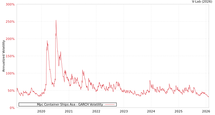graph of Mpc Container Ships Asa GARCH
