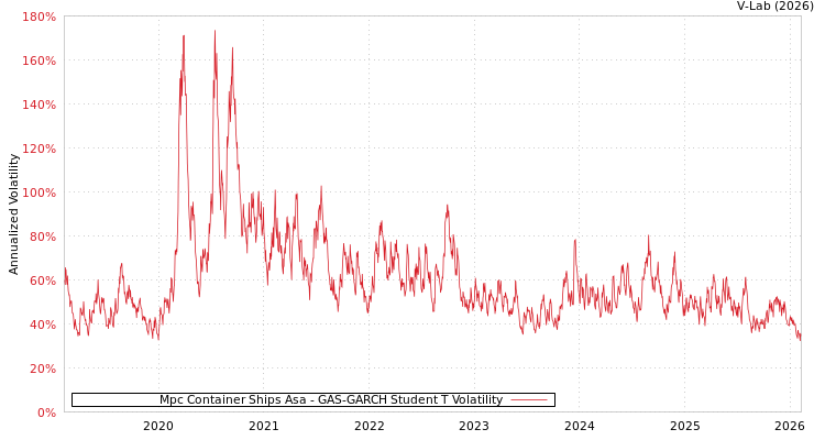 graph of Mpc Container Ships Asa GAS-GARCH-T
