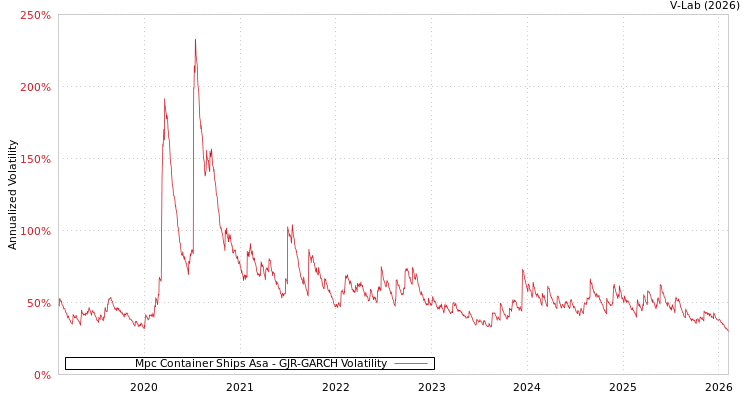 graph of Mpc Container Ships Asa GJR-GARCH