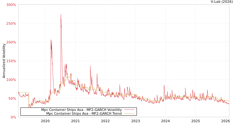 graph of Mpc Container Ships Asa MF2-GARCH