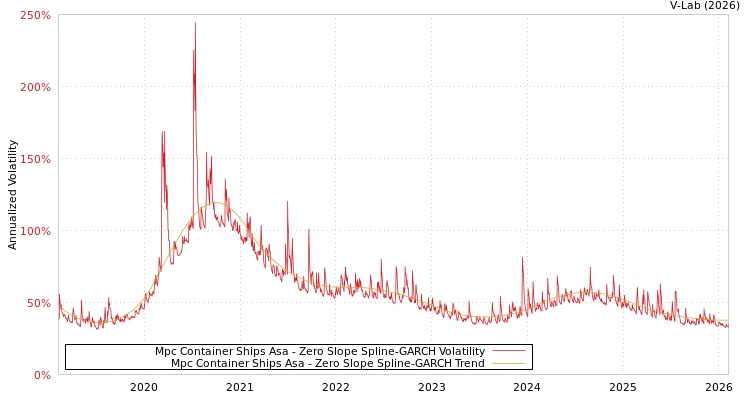 graph of Mpc Container Ships Asa S0GARCH