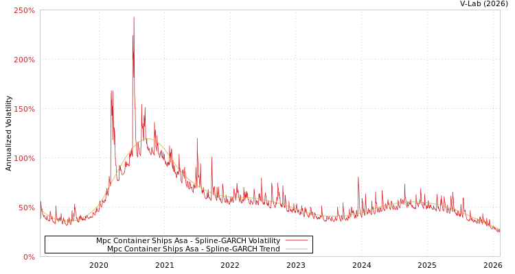 graph of Mpc Container Ships Asa SGARCH