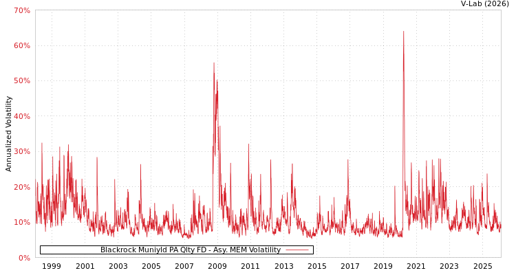 graph of Blackrock Muniyld PA Qlty FD AMEM