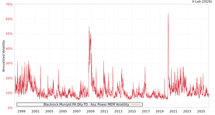 graph of Blackrock Muniyld PA Qlty FD APMEM