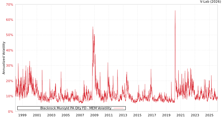 graph of Blackrock Muniyld PA Qlty FD MEM