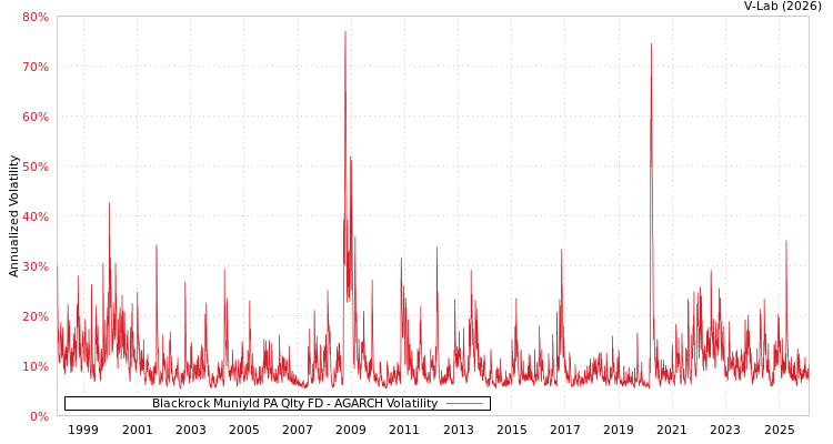 graph of Blackrock Muniyld PA Qlty FD AGARCH