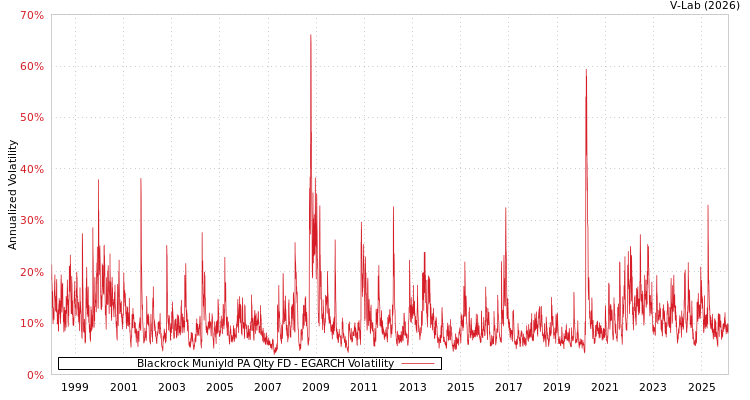 graph of Blackrock Muniyld PA Qlty FD EGARCH