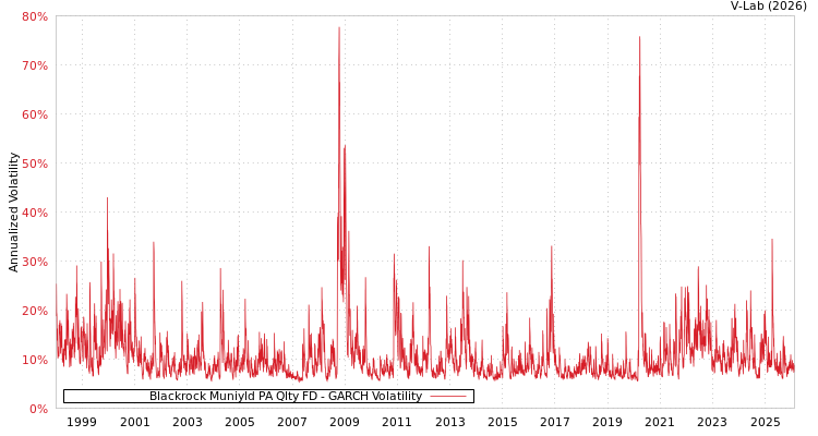 graph of Blackrock Muniyld PA Qlty FD GARCH