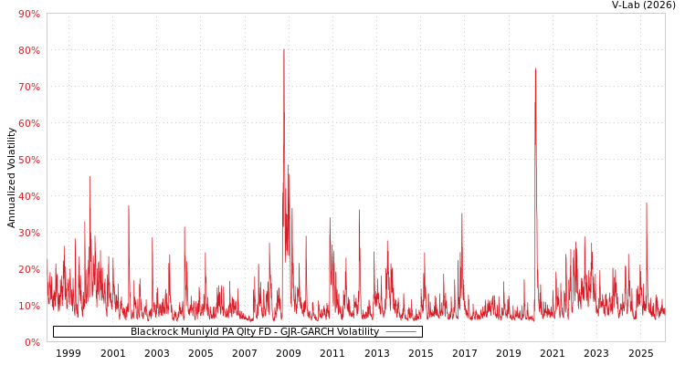 graph of Blackrock Muniyld PA Qlty FD GJR-GARCH