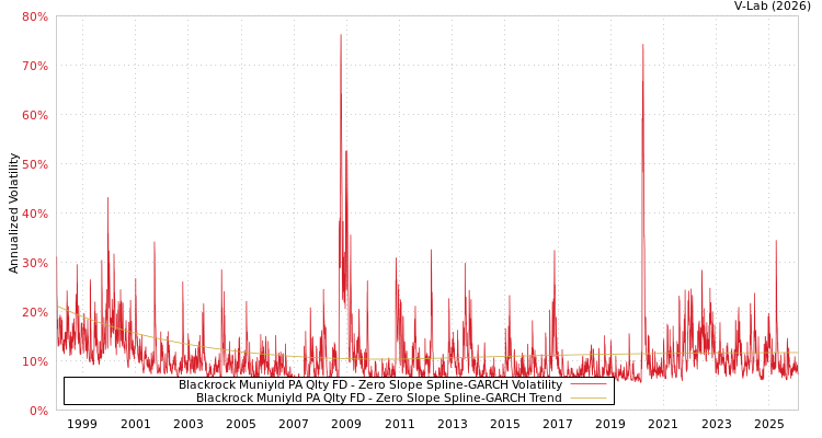 graph of Blackrock Muniyld PA Qlty FD S0GARCH
