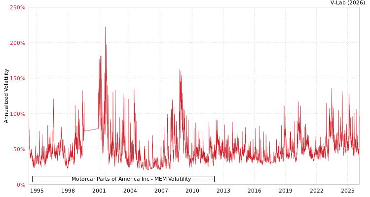 graph of Motorcar Parts of America Inc MEM