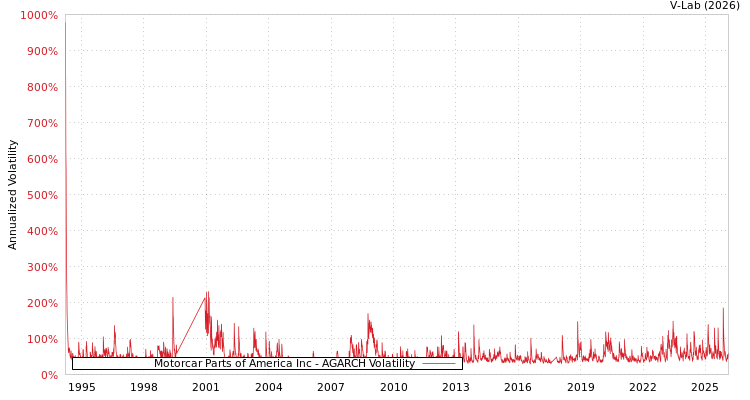 graph of Motorcar Parts of America Inc AGARCH