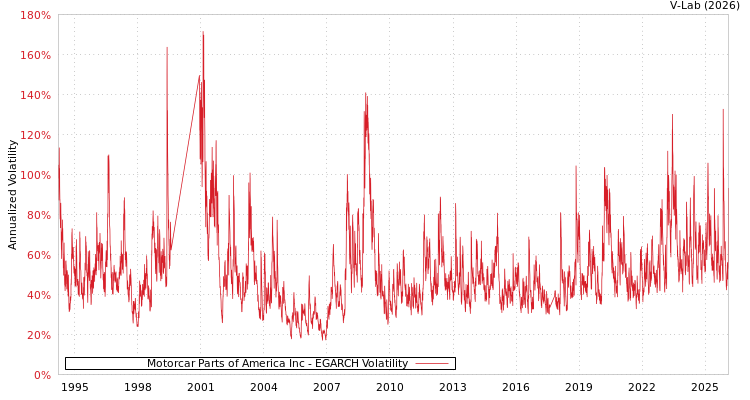 graph of Motorcar Parts of America Inc EGARCH