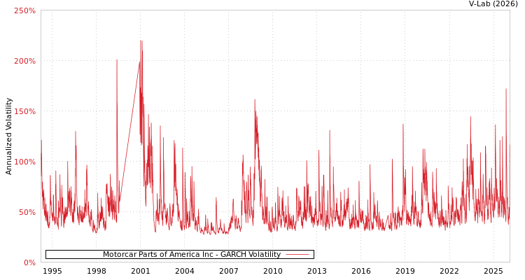 graph of Motorcar Parts of America Inc GARCH